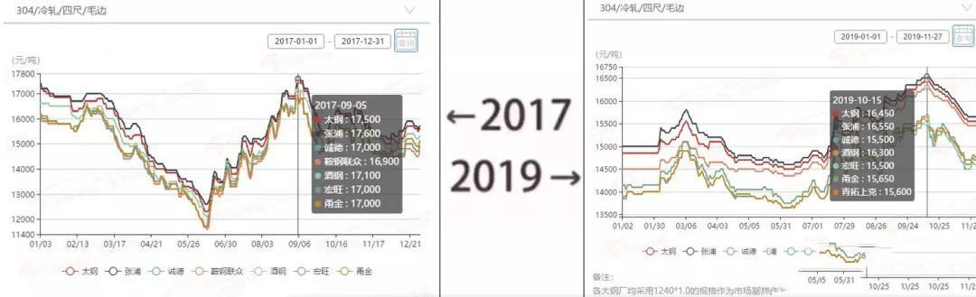 2017→2019刷屏了，不銹鋼管廠家一對比就哭了  